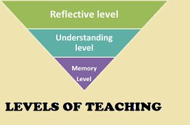 LEVELS OF TEACHING – NTA NET EXAMINATION PAPER I